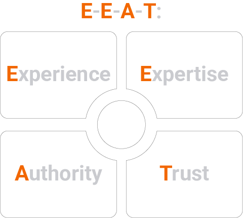 E-E-A-T für ChatGPT SEO