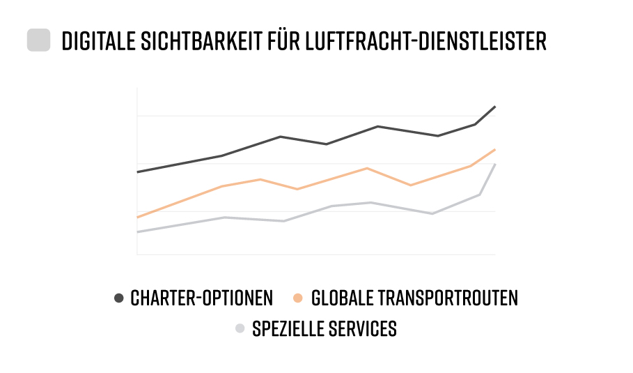 Mit BRAIN interactive steigen Charterangebote, Routeninfos und Spezialdienste im Ranking. Sichtbar werden, dort wo gesucht wird.