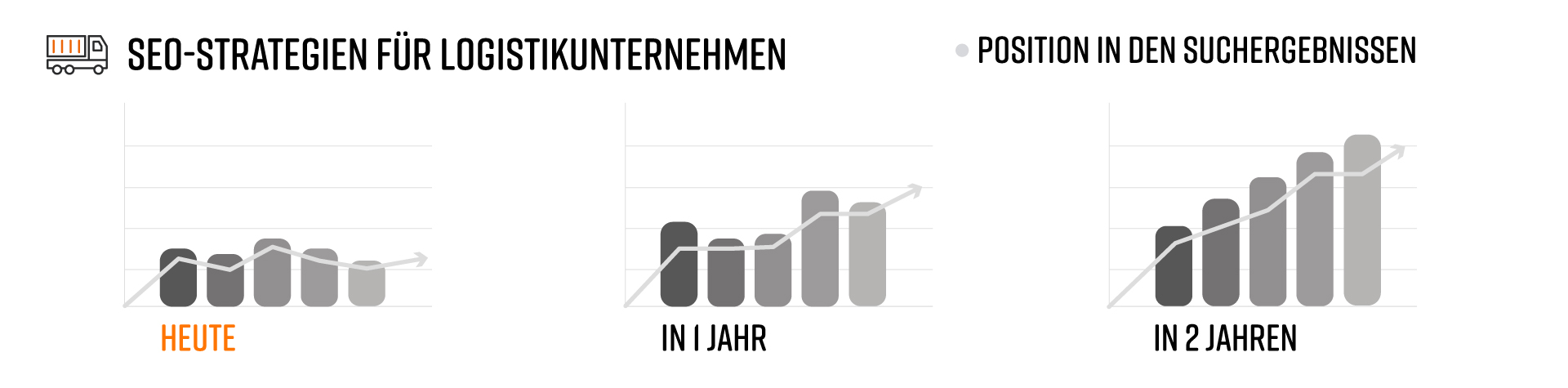 Dieses Diagramm zeigt, wie sich die Platzierung in Suchmaschinen verbessert. Wir begleiten Sie Schritt für Schritt: heute, in einem Jahr und darüber hinaus.