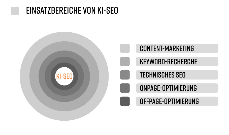Visualisierung der Einsatzbereiche von KI-SEO: Content-Marketing, Keyword-Recherche, technisches SEO, Onpage-Optimierung und Offpage-Optimierung.