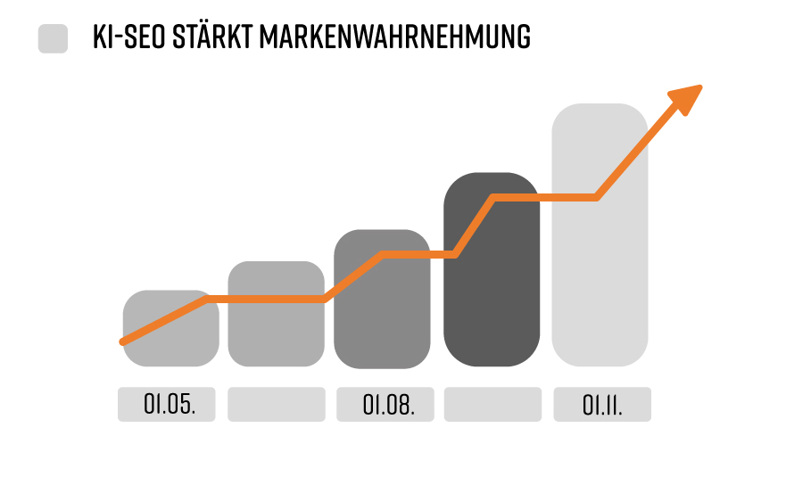Balkendiagramm mit orangefarbener Wachstumslinie zeigt, wie KI-SEO die Markenwahrnehmung über Zeit verbessert.