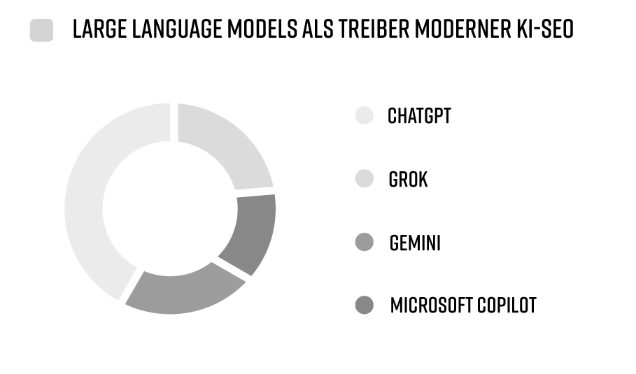 Kreisdiagramm mit führenden Large Language Models für KI-SEO: ChatGPT, Grok, Gemini und Microsoft Copilot.