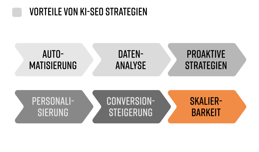 Grafik mit Vorteilen von KI-SEO: Automatisierung, Datenanalyse, proaktive Strategien, Personalisierung, Conversion-Steigerung und Skalierbarkeit.