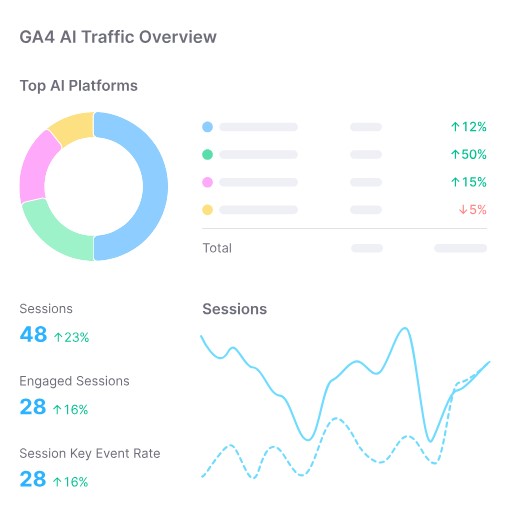 Diagramm mit GA4 KI-Traffic-Daten. Zeigt prozentuale Veränderungen der Top-AI-Plattformen sowie Statistiken zu Sitzungen, engagierten Sitzungen und Key-Event-Rate mit positiven Wachstumswerten.