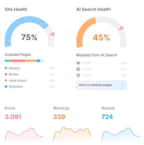 Grafik mit Site Health und AI Search Health. Zeigt den Zustand gecrawlter Seiten, blockierte Inhalte in KI-Suchen sowie Fehler, Warnungen und Hinweise. Verdeutlicht, wie technische und reputative Daten die Sichtbarkeit einer Website in KI-Systemen beeinflussen.