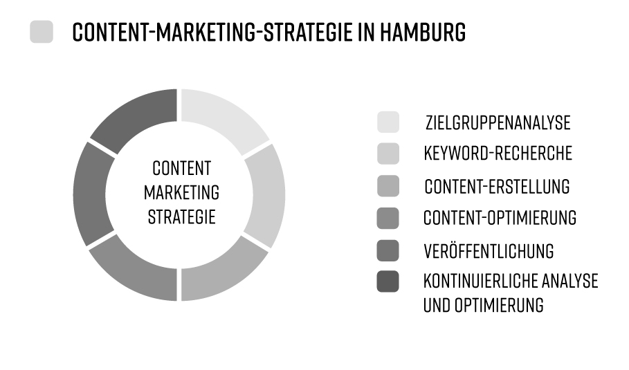 Zu sehen ist eine Grafik, die die Content-Marketing-Strategien für Hamburger Unternehmen beschreibt.