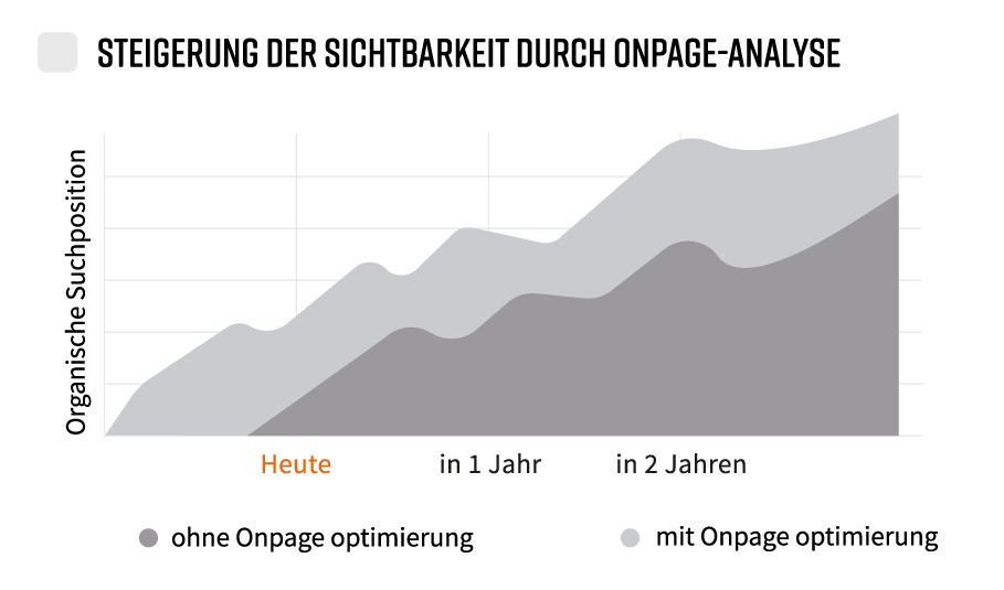 Zu sehen ist eine Grafik, die die Steigerung der Sichtbarkeit von Hamburger Unternehmen durch die Onpage Analyse zeigt.